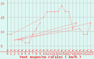 Courbe de la force du vent pour Manston (UK)