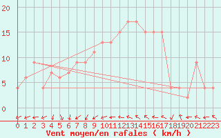 Courbe de la force du vent pour Coleshill