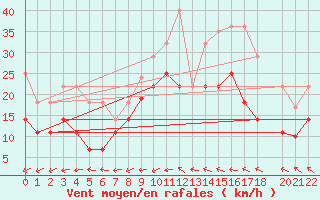 Courbe de la force du vent pour Tomelloso