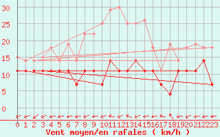 Courbe de la force du vent pour Saldus