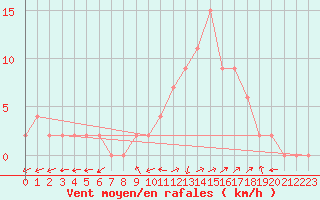 Courbe de la force du vent pour Bousson (It)