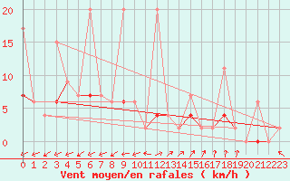 Courbe de la force du vent pour Aydin