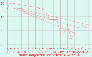 Courbe de la force du vent pour Dundrennan