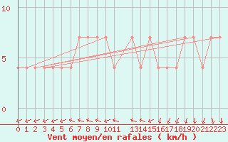 Courbe de la force du vent pour Kikinda