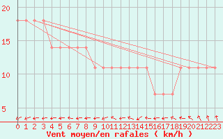 Courbe de la force du vent pour Multia Karhila