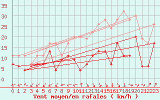 Courbe de la force du vent pour Capel Curig