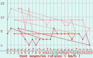 Courbe de la force du vent pour Giswil