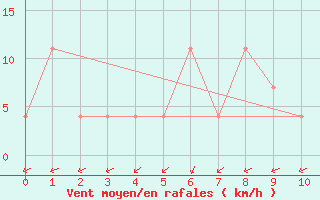 Courbe de la force du vent pour Comitan, Chis.