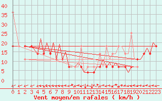 Courbe de la force du vent pour Bodo Vi