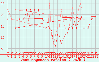 Courbe de la force du vent pour Sandnessjoen / Stokka