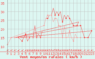 Courbe de la force du vent pour Blackpool Airport