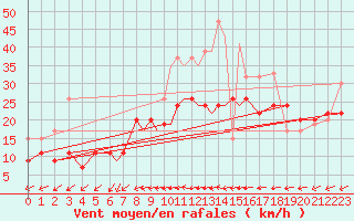 Courbe de la force du vent pour Odense / Beldringe