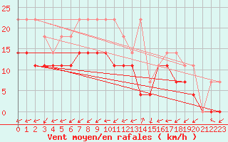 Courbe de la force du vent pour Rekdal