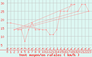 Courbe de la force du vent pour Kustavi Isokari