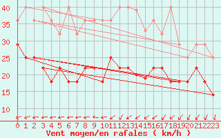 Courbe de la force du vent pour Kahler Asten