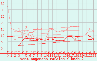 Courbe de la force du vent pour Villars-Tiercelin