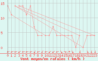 Courbe de la force du vent pour Bad Aussee