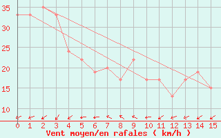 Courbe de la force du vent pour Cape Leeuwin