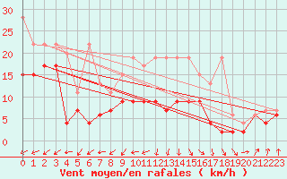 Courbe de la force du vent pour Salen-Reutenen