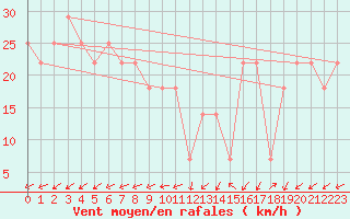 Courbe de la force du vent pour Pernaja Orrengrund