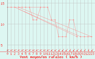 Courbe de la force du vent pour Pyhajarvi Ol Ojakyla