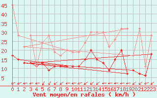 Courbe de la force du vent pour Delemont
