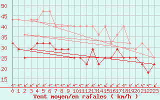 Courbe de la force du vent pour Brocken