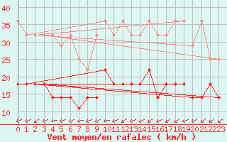 Courbe de la force du vent pour Melle (Be)