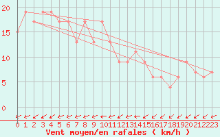 Courbe de la force du vent pour Herstmonceux (UK)