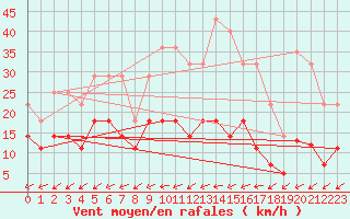 Courbe de la force du vent pour Malmo