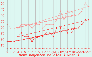 Courbe de la force du vent pour Helgoland