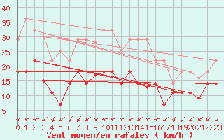 Courbe de la force du vent pour Vitigudino