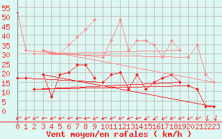 Courbe de la force du vent pour Vicosoprano