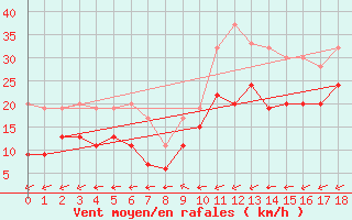 Courbe de la force du vent pour Leuchars