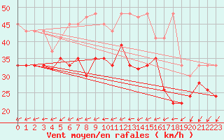 Courbe de la force du vent pour Saentis (Sw)