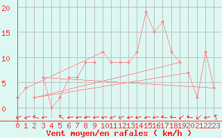 Courbe de la force du vent pour Aboyne