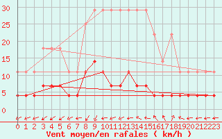 Courbe de la force du vent pour Vossevangen