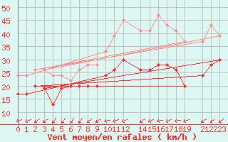 Courbe de la force du vent pour Little Rissington