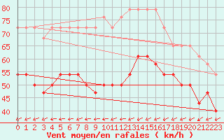 Courbe de la force du vent pour Lindesnes Fyr