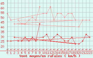 Courbe de la force du vent pour Tholey
