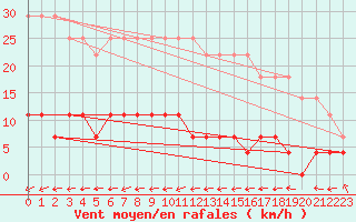 Courbe de la force du vent pour Naven