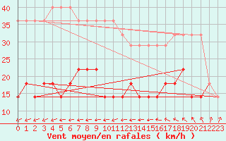 Courbe de la force du vent pour Kihnu