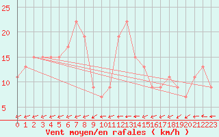 Courbe de la force du vent pour Pembrey Sands