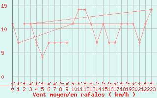 Courbe de la force du vent pour Praha Kbely