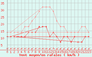 Courbe de la force du vent pour Biclesu