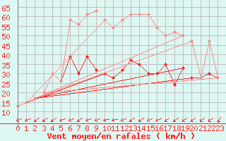 Courbe de la force du vent pour Pembrey Sands