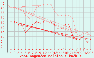 Courbe de la force du vent pour Vitigudino