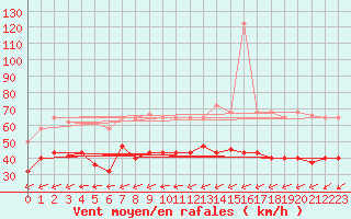 Courbe de la force du vent pour Tarifa