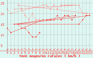 Courbe de la force du vent pour Fair Isle