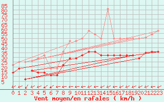 Courbe de la force du vent pour Tarifa
